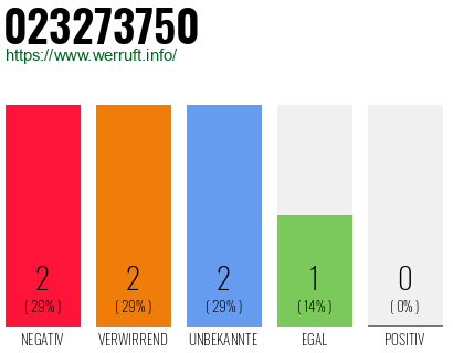 Rufnummer 023273750 Telefonnummer 023273750