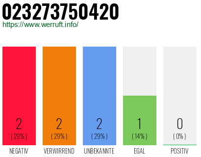 Rufnummer 023273750420 Telefonnummer 023273750420