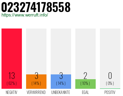 Rufnummer 023274178558 Telefonnummer 023274178558