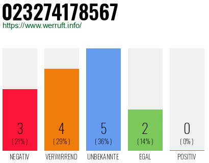 Rufnummer 023274178567 Telefonnummer 023274178567