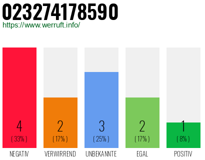 Rufnummer 023274178590 Telefonnummer 023274178590
