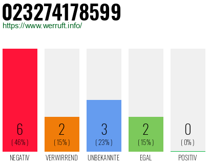 Rufnummer 023274178599 Telefonnummer 023274178599