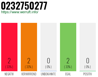 Rufnummer 0232750277 Telefonnummer 0232750277