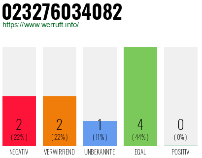 Rufnummer 023276034082 Telefonnummer 023276034082