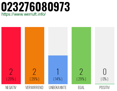 Rufnummer 023276080973 Telefonnummer 023276080973