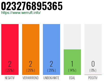Rufnummer 023276895365 Telefonnummer 023276895365