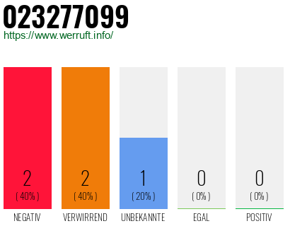 Rufnummer 023277099 Telefonnummer 023277099