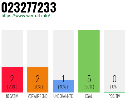 Rufnummer 023277233 Telefonnummer 023277233