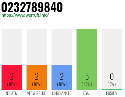 Rufnummer 0232789840 Telefonnummer 0232789840