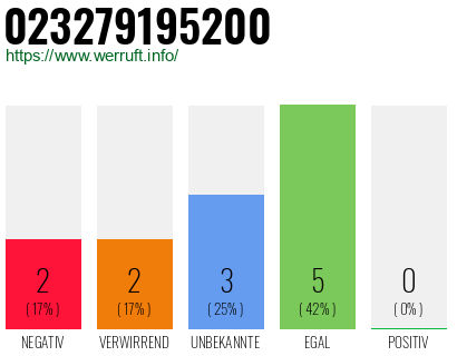 Rufnummer 023279195200 Telefonnummer 023279195200