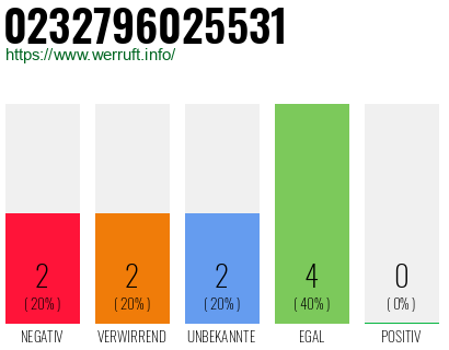 Rufnummer 0232796025531 Telefonnummer 0232796025531