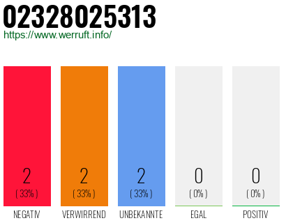 Rufnummer 02328025313 Telefonnummer 02328025313