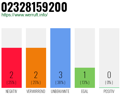Rufnummer 02328159200 Telefonnummer 02328159200
