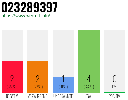 Rufnummer 023289397 Telefonnummer 023289397