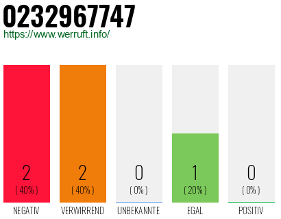 Rufnummer 0232967747 Telefonnummer 0232967747