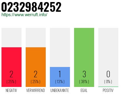 Rufnummer 0232984252 Telefonnummer 0232984252