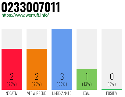 Rufnummer 0233007011 Telefonnummer 0233007011