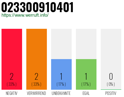 Rufnummer 023300910401 Telefonnummer 023300910401