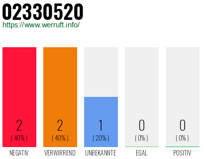 Rufnummer 02330520 Telefonnummer 02330520