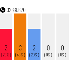 Telefonnummer 02330620