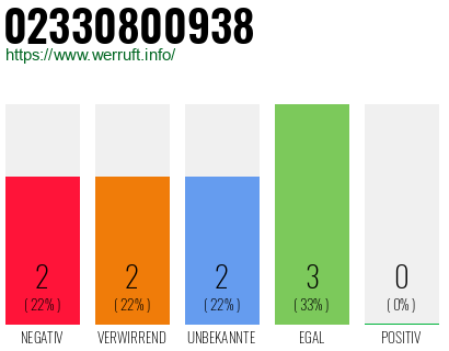 Rufnummer 02330800938 Telefonnummer 02330800938