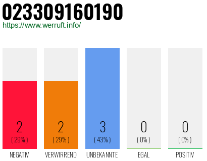Rufnummer 023309160190 Telefonnummer 023309160190
