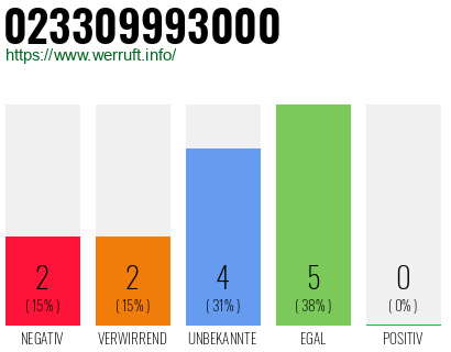 Rufnummer 023309993000 Telefonnummer 023309993000