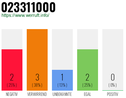 Rufnummer 023311000 Telefonnummer 023311000