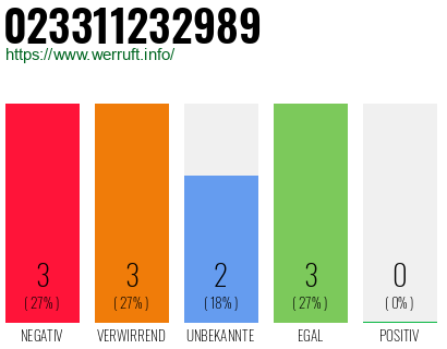 Rufnummer 023311232989 Telefonnummer 023311232989
