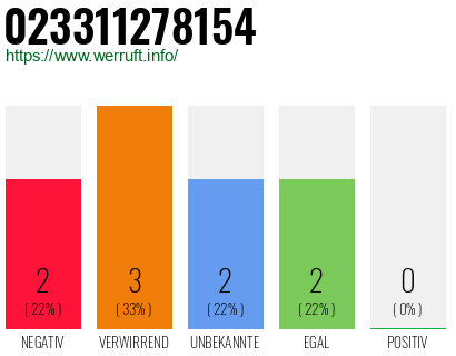 Rufnummer 023311278154 Telefonnummer 023311278154