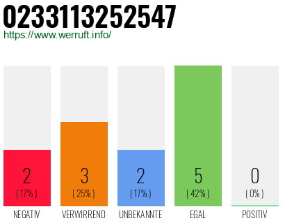 Rufnummer 0233113252547 Telefonnummer 0233113252547