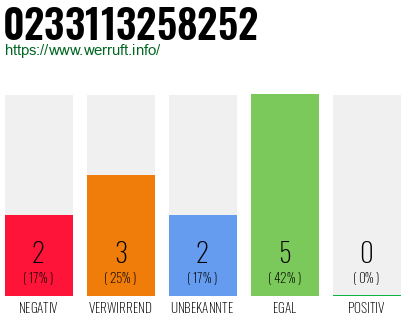 Rufnummer 0233113258252 Telefonnummer 0233113258252