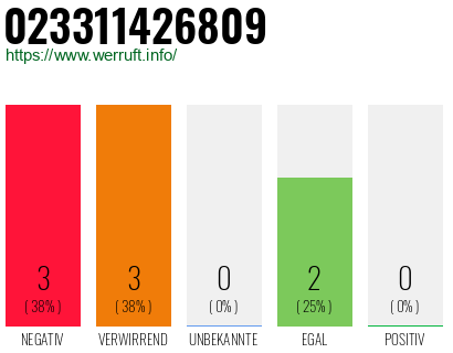 Rufnummer 023311426809 Telefonnummer 023311426809