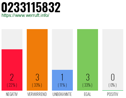 Rufnummer 0233115832 Telefonnummer 0233115832