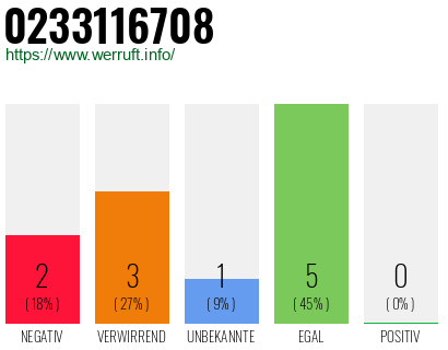 Rufnummer 0233116708 Telefonnummer 0233116708