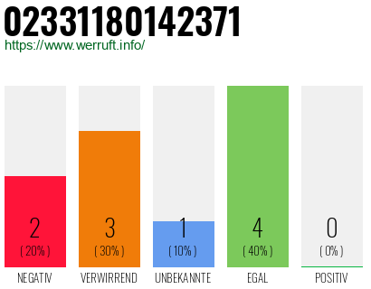 Rufnummer 02331180142371 Telefonnummer 02331180142371