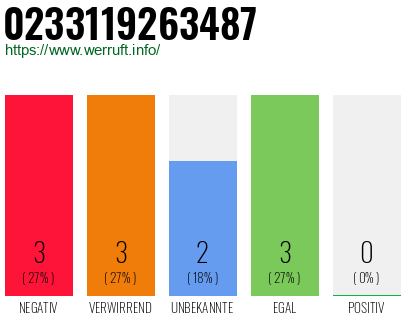 Rufnummer 0233119263487 Telefonnummer 0233119263487