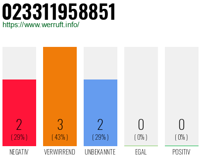 Rufnummer 023311958851 Telefonnummer 023311958851