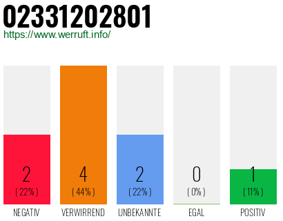 Rufnummer 02331202801 Telefonnummer 02331202801