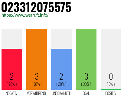 Rufnummer 023312075575 Telefonnummer 023312075575