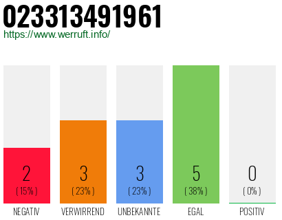 Rufnummer 023313491961 Telefonnummer 023313491961