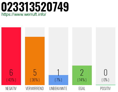 Rufnummer 023313520749 Telefonnummer 023313520749