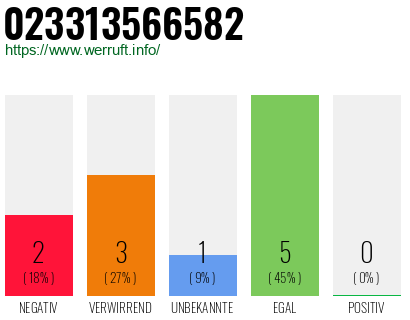 Rufnummer 023313566582 Telefonnummer 023313566582