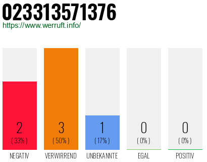 Rufnummer 023313571376 Telefonnummer 023313571376