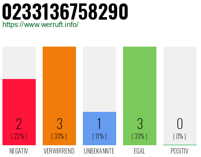 Rufnummer 0233136758290 Telefonnummer 0233136758290