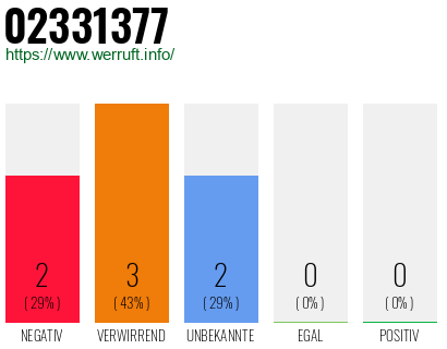 Rufnummer 02331377 Telefonnummer 02331377