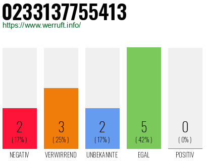Rufnummer 0233137755413 Telefonnummer 0233137755413