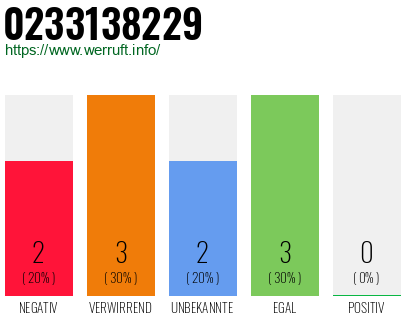 Rufnummer 0233138229 Telefonnummer 0233138229
