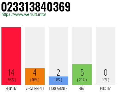 Rufnummer 023313840369 Telefonnummer 023313840369