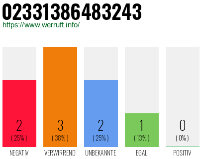 Rufnummer 02331386483243 Telefonnummer 02331386483243